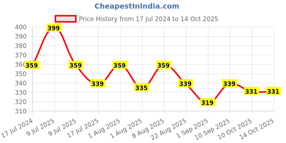 myntra.com Adbeni HD Long Lasting Foundation - 30ml - NC20 adbeni Price History Graph from 17 Jul 2024 to 13 Oct 2025