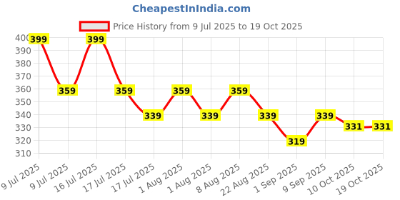 myntra.com Adbeni HD Long Lasting Foundation - 30ml - NC30 adbeni Price History Graph from 9 Jul 2025 to 18 Oct 2025