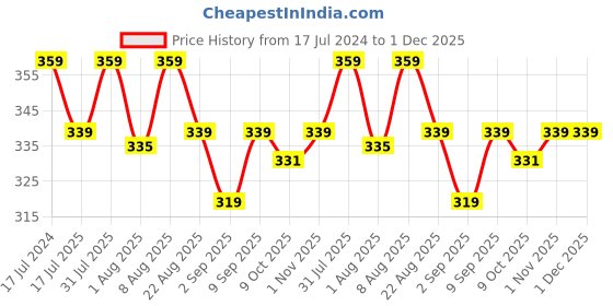 myntra.com Adbeni HD Long Lasting Oil Free Foundation - 30ml - NC15 adbeni Price History Graph from 17 Jul 2024 to 30 Nov 2025