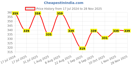 myntra.com Adbeni HD Long Lasting Oil Free Foundation - 30ml - NC25 adbeni Price History Graph from 17 Jul 2024 to 26 Nov 2025