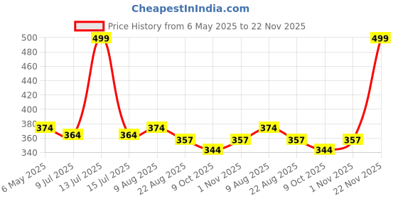 myntra.com Adbeni HD Matte Finish Long Lasting Oil Control Pressed Powder 20 g - Shade 03 adbeni Price History Graph from 6 May 2025 to 22 Nov 2025