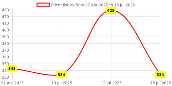 myntra.com Adbeni HD Matte Finish Pressed Powder -Shade- 02 adbeni Price History Graph from 27 Apr 2025 to 13 Jul 2025