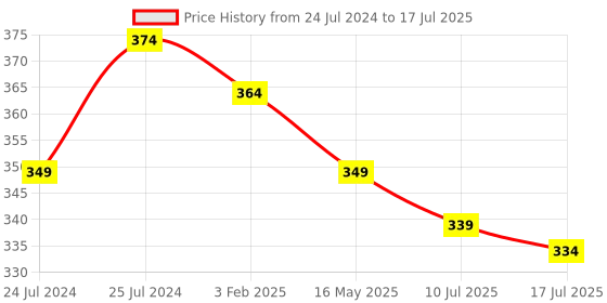 myntra.com Adbeni HD Mattifying Loose Powder With Light-Diffusing Particles 12g - Shade 01 adbeni Price History Graph from 24 Jul 2024 to 10 Jul 2025