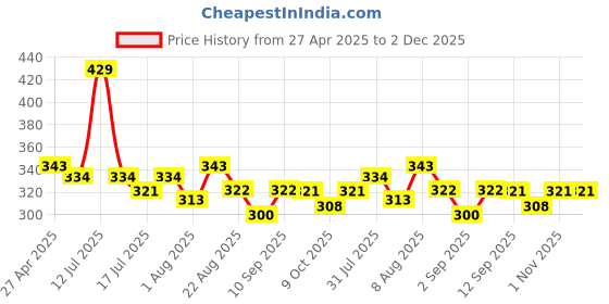 myntra.com Adbeni HD Pressed Powder - 20 g - Shade - 03 adbeni Price History Graph from 27 Apr 2025 to 2 Dec 2025