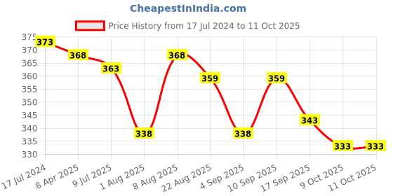 myntra.com Adbeni HD Set Of 2 Liquid Blush With Vitamin E - 15ml Each - Moonlit Blush 06 adbeni Price History Graph from 17 Jul 2024 to 9 Oct 2025