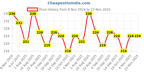 myntra.com Adbeni HD Set Of 2 Waterproof Liquid Blush - 15ml Each - Nectar Blush 04 adbeni Price History Graph from 8 Nov 2024 to 22 Nov 2025