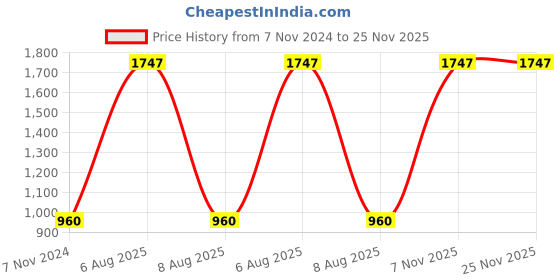 myntra.com Adbeni Head Band, Gloves & Kneecap Combo adbeni Price History Graph from 7 Nov 2024 to 25 Nov 2025