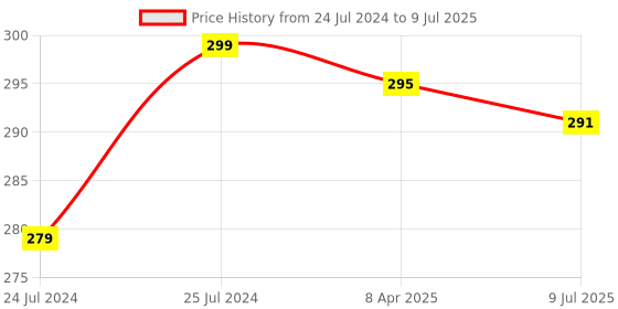 myntra.com Adbeni High Coverage Makeup Compact Powder 20 g - Shade 01 adbeni Price History Graph from 24 Jul 2024 to 9 Jul 2025