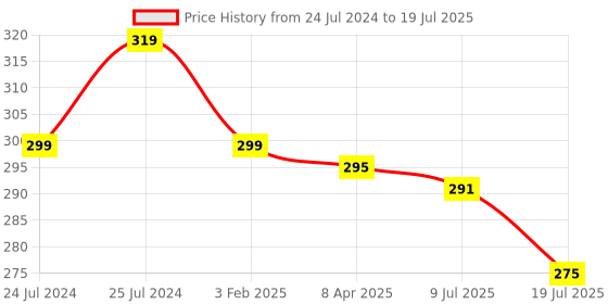 myntra.com Adbeni High Coverage Makeup Compact Powder 20 g - Shade 02 adbeni Price History Graph from 24 Jul 2024 to 9 Jul 2025