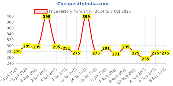 myntra.com Adbeni High Coverage Makeup Compact Powder - 20g - Shade 03 adbeni Price History Graph from 24 Jul 2024 to 8 Oct 2025