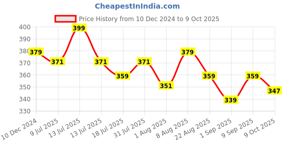myntra.com Adbeni Highly Pigmented & Long-Lasting Eyeshadow Palette- 25 g- -02 adbeni Price History Graph from 10 Dec 2024 to 9 Oct 2025
