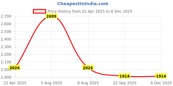 myntra.com Adbeni Home Grey 200 GSM Waterproof Terry Cortridge Cotton King Size Mattress Protector adbeni Price History Graph from 22 Apr 2025 to 5 Dec 2025