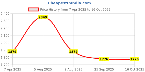 myntra.com Adbeni Home Grey Self Design 200 GSM Jacquard Cotton Smooth Mattress Protector adbeni Price History Graph from 7 Apr 2025 to 16 Oct 2025