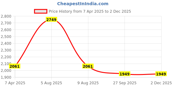 myntra.com Adbeni Home Grey Slef Design 200 GSM Jacquard Cotton Smooth Mattress Protector adbeni Price History Graph from 7 Apr 2025 to 2 Dec 2025