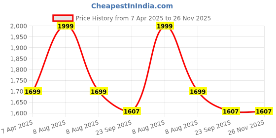 myntra.com Adbeni Home Grey Terry Cortridge 200 GSM Waterproof Mattress Protector adbeni Price History Graph from 7 Apr 2025 to 26 Nov 2025