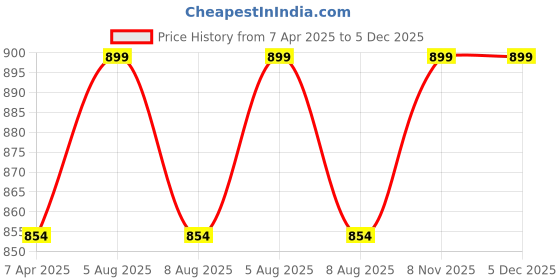 myntra.com Adbeni Home Grey Terry Cortridge 200 GSM Waterproof Mattress Protector adbeni Price History Graph from 7 Apr 2025 to 5 Dec 2025