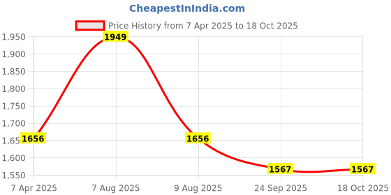 myntra.com Adbeni Home Pink Terry Cortridge 200 GSM Waterproof Mattress Protector adbeni Price History Graph from 7 Apr 2025 to 18 Oct 2025