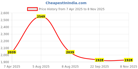 myntra.com Adbeni HOME Pink Terry Cortridge Cotton 200 GSM Waterproof King Size Mattress Protector adbeni Price History Graph from 7 Apr 2025 to 7 Nov 2025