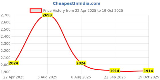myntra.com Adbeni HOME Terry Cortridge Blue 200 GSM Water Resistant King Size Mattress Protector adbeni Price History Graph from 22 Apr 2025 to 18 Oct 2025