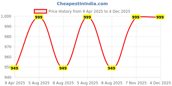 myntra.com Adbeni HOME Terry Cortridge Grey 200 GSM Water-Resistant Mattress Protector adbeni Price History Graph from 9 Apr 2025 to 4 Dec 2025