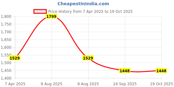 myntra.com Adbeni HOME Terry Cortridge Maroon 200 GSM Waterproof Queen Size Mattress Protector adbeni Price History Graph from 7 Apr 2025 to 19 Oct 2025