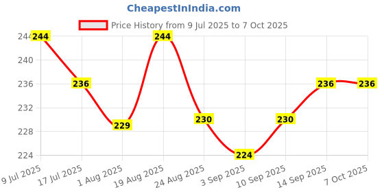 myntra.com Adbeni Honey Essence Sheet Mask - 28ml adbeni Price History Graph from 9 Jul 2025 to 6 Oct 2025
