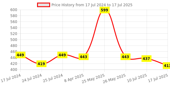 myntra.com Adbeni Huda Color Define Brows Eyebrow Palette 12.8g - Shade 02 adbeni Price History Graph from 17 Jul 2024 to 10 Jul 2025