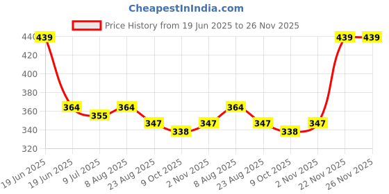 myntra.com Adbeni Imported All Day Matte Compact Powder - 20 g - Tan - 01 adbeni Price History Graph from 19 Jun 2025 to 25 Nov 2025