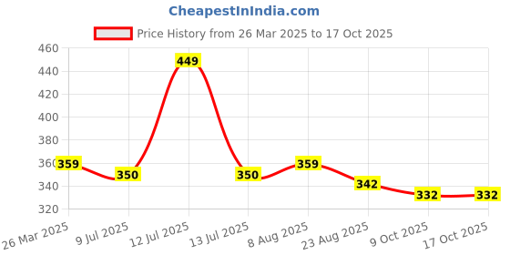 myntra.com Adbeni Imported HD Matte Finish Compact Powder - 9 g - Shade - 03 adbeni Price History Graph from 26 Mar 2025 to 15 Oct 2025