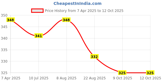 myntra.com Adbeni Imported Soft HD Compact Powder-Shade- 01 adbeni Price History Graph from 7 Apr 2025 to 12 Oct 2025