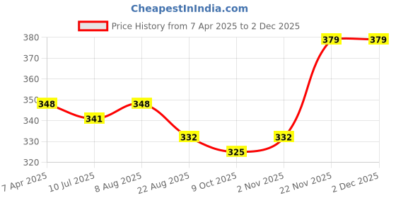 myntra.com Adbeni Imported Soft HD Compact Powder- Shade- 03 adbeni Price History Graph from 7 Apr 2025 to 30 Nov 2025