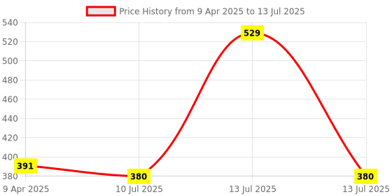 myntra.com Adbeni Imported Stay Matte Compact Powder- 20 g- Shade- 01 adbeni Price History Graph from 9 Apr 2025 to 13 Jul 2025