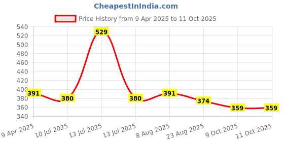 myntra.com Adbeni Imported Stay Matte Compact Powder- 20 g- Shade- 03 adbeni Price History Graph from 9 Apr 2025 to 11 Oct 2025