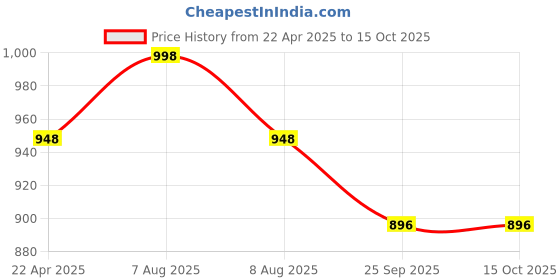 myntra.com Adbeni Infants 2-Pcs Maroon & Beige 210 GSM Waterproof Mattress Protector adbeni Price History Graph from 22 Apr 2025 to 15 Oct 2025