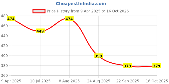 myntra.com Adbeni Infants Grey 210 GSM Waterproof Mattress Protector adbeni Price History Graph from 9 Apr 2025 to 16 Oct 2025