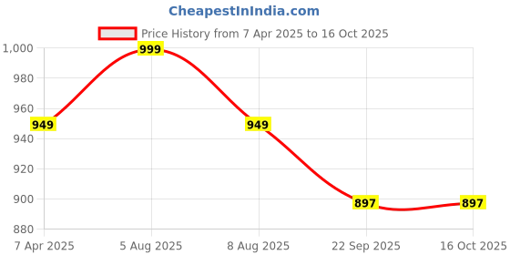 myntra.com Adbeni Infants Grey 210 GSM Waterproof Mattress Protector adbeni Price History Graph from 7 Apr 2025 to 16 Oct 2025