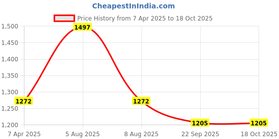 myntra.com Adbeni Infants Grey & White 3 Pieces 210 GSM Waterproof Mattress Protectors adbeni Price History Graph from 7 Apr 2025 to 18 Oct 2025