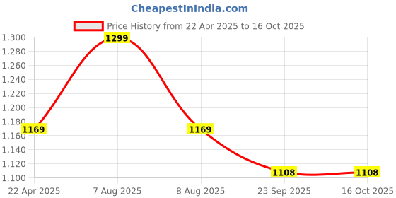 myntra.com Adbeni Infants Maroon 210 GSM Waterproof Mattress Protector adbeni Price History Graph from 22 Apr 2025 to 15 Oct 2025
