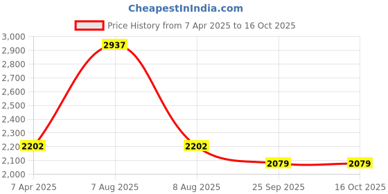myntra.com Adbeni Infants Maroon & Grey 3 Pieces 210 GSM Waterproof Mattress Protector adbeni Price History Graph from 7 Apr 2025 to 16 Oct 2025