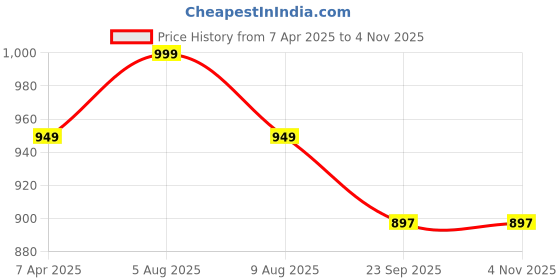 myntra.com Adbeni Infants Navy-Blue GSM 210 Waterproof Mattress Protector adbeni Price History Graph from 7 Apr 2025 to 3 Nov 2025