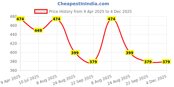 myntra.com Adbeni Infants Pink Waterproof Mattress Protector adbeni Price History Graph from 9 Apr 2025 to 4 Dec 2025