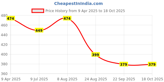 myntra.com Adbeni Infants White 210 GSM Waterproof Mattress Protector adbeni Price History Graph from 9 Apr 2025 to 18 Oct 2025