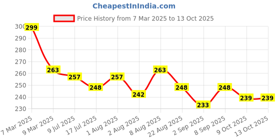 myntra.com Adbeni Instant Fair Look 2 In 1 Compact Powder - 8g - Beige adbeni Price History Graph from 7 Mar 2025 to 13 Oct 2025