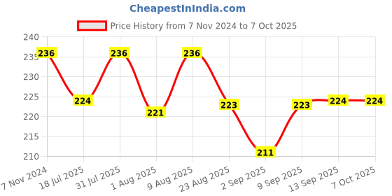 myntra.com Adbeni Instant Glow Matte Lightweight Foundation - 50g - Shade 03 adbeni Price History Graph from 7 Nov 2024 to 7 Oct 2025