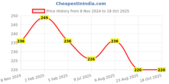 myntra.com Adbeni Jewel Quick Dry & Long Lasting Eyeliner - 6ml - Gold adbeni Price History Graph from 8 Nov 2024 to 17 Oct 2025