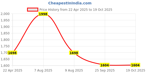 myntra.com Adbeni Kids Grey & Pink 2-Pieces Printed Waterproof Mattress Protector adbeni Price History Graph from 22 Apr 2025 to 19 Oct 2025