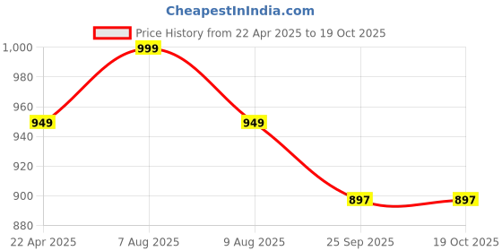 myntra.com Adbeni Kids Grey & White Printed Waterproof Mattress Protector adbeni Price History Graph from 22 Apr 2025 to 17 Oct 2025