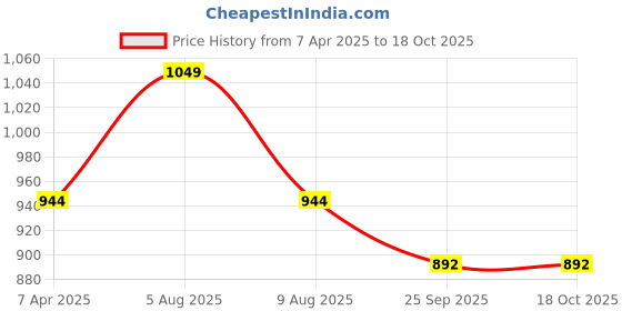 myntra.com Adbeni Kids Grey & White Printed Waterproof Mattress Protector adbeni Price History Graph from 7 Apr 2025 to 17 Oct 2025