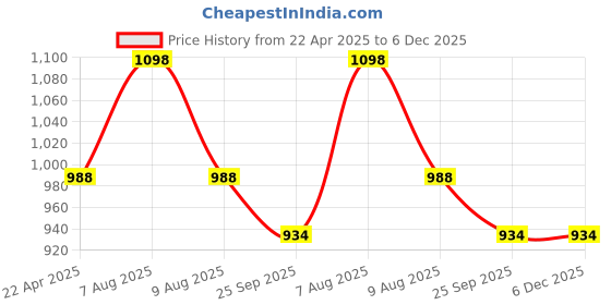 myntra.com Adbeni Kids Maroon & Grey 2 Pieces Printed Waterproof Mattress Protector adbeni Price History Graph from 22 Apr 2025 to 5 Dec 2025