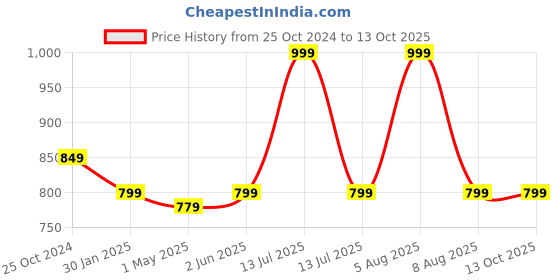 myntra.com Adbeni Kids Mickey Mouse Stuffed Soft Toy adbeni Price History Graph from 25 Oct 2024 to 13 Oct 2025